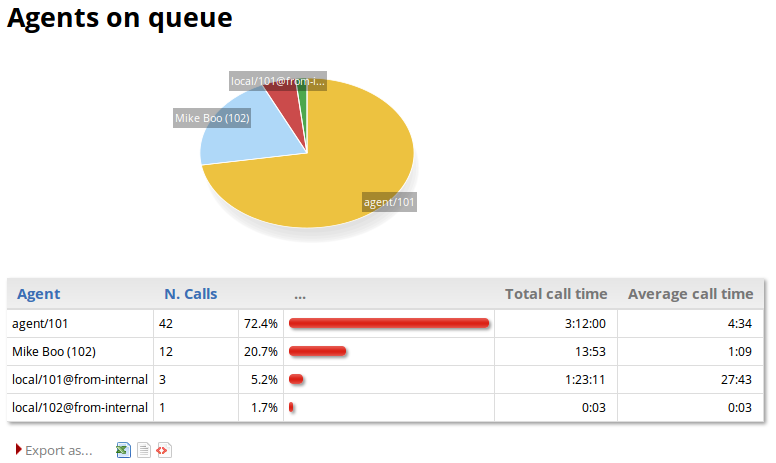 QueueMetrics Asterisk Call Center